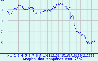 Courbe de tempratures pour Lanvoc (29)