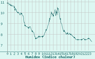 Courbe de l'humidex pour Bagnres-de-Luchon (31)