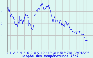 Courbe de tempratures pour Moca-Croce (2A)