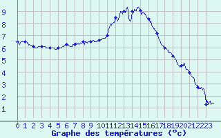 Courbe de tempratures pour Guret Saint-Laurent (23)