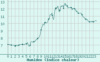 Courbe de l'humidex pour Saint-Martin-du-Mont (21)