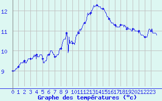 Courbe de tempratures pour Dole-Tavaux (39)