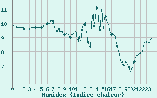 Courbe de l'humidex pour Chteau-Chinon (58)