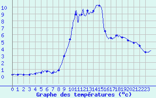 Courbe de tempratures pour Allos (04)