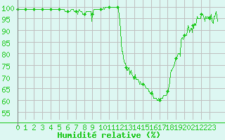 Courbe de l'humidit relative pour Aurillac (15)