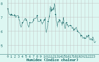 Courbe de l'humidex pour Mont-Saint-Vincent (71)