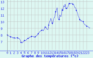 Courbe de tempratures pour Le Horps (53)
