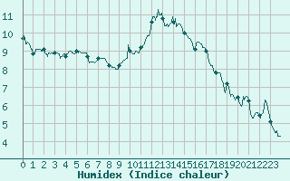 Courbe de l'humidex pour Dole-Tavaux (39)