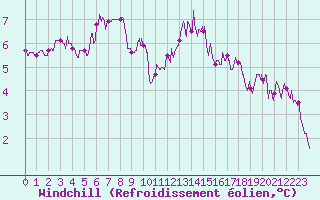 Courbe du refroidissement olien pour Cap Gris-Nez (62)