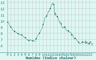 Courbe de l'humidex pour Cannes (06)