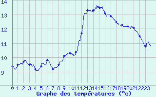 Courbe de tempratures pour Istres (13)