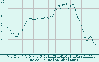 Courbe de l'humidex pour Saffr (44)