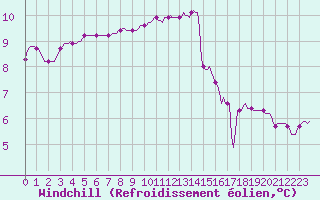 Courbe du refroidissement olien pour Herbault (41)