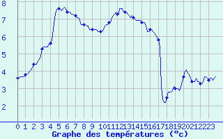 Courbe de tempratures pour La Meyze (87)