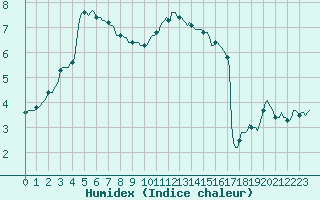Courbe de l'humidex pour La Meyze (87)