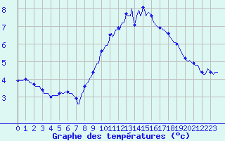 Courbe de tempratures pour Brion (38)