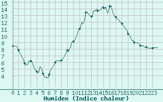 Courbe de l'humidex pour Croisette (62)