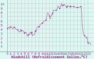 Courbe du refroidissement olien pour Hestrud (59)