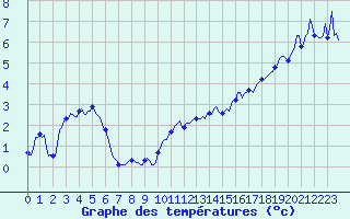 Courbe de tempratures pour Grimentz (Sw)