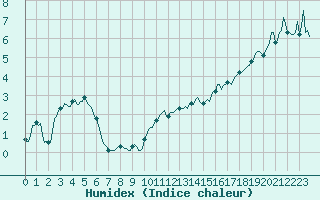 Courbe de l'humidex pour Grimentz (Sw)