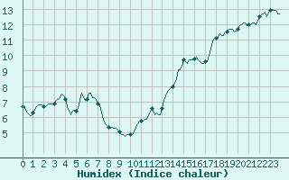 Courbe de l'humidex pour Villarzel (Sw)