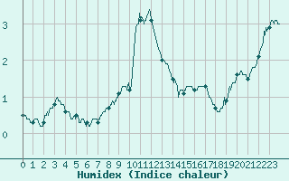 Courbe de l'humidex pour Mont-Aigoual (30)