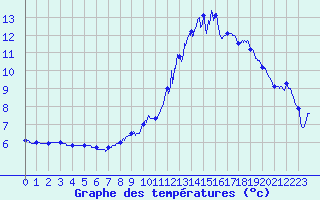 Courbe de tempratures pour Grandchamp (89)