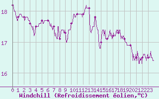 Courbe du refroidissement olien pour Ile de Groix (56)