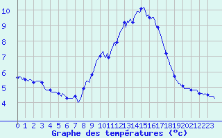 Courbe de tempratures pour Plussin (42)