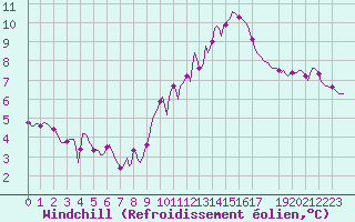 Courbe du refroidissement olien pour Malbosc (07)