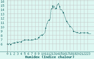 Courbe de l'humidex pour Colmar (68)