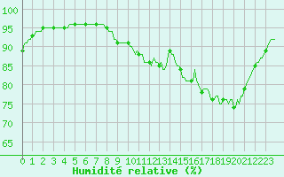 Courbe de l'humidit relative pour Saint-Germain-le-Guillaume (53)