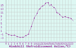 Courbe du refroidissement olien pour Dounoux (88)