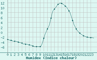 Courbe de l'humidex pour Lagarrigue (81)