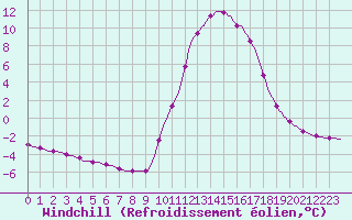 Courbe du refroidissement olien pour Lagarrigue (81)