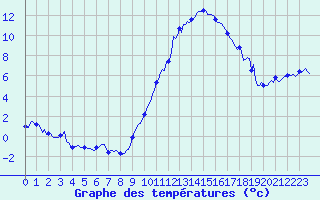 Courbe de tempratures pour Le Luc (83)