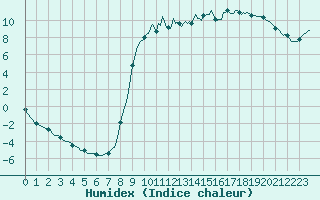 Courbe de l'humidex pour Recht (Be)