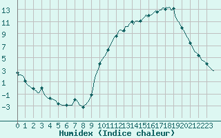 Courbe de l'humidex pour Tthieu (40)