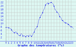 Courbe de tempratures pour Tthieu (40)
