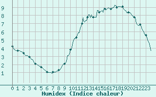 Courbe de l'humidex pour Landser (68)