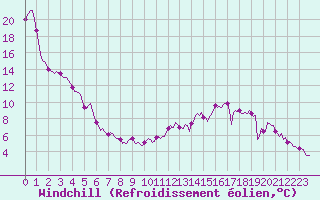 Courbe du refroidissement olien pour Neufchef (57)