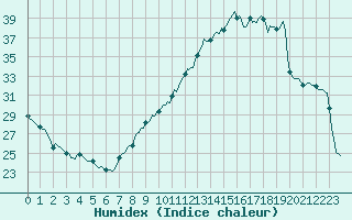 Courbe de l'humidex pour Saint-Martial-de-Vitaterne (17)