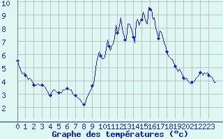 Courbe de tempratures pour Ancey (21)