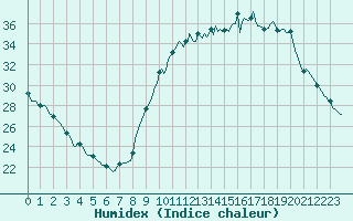 Courbe de l'humidex pour Saint-Martial-de-Vitaterne (17)