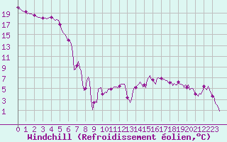 Courbe du refroidissement olien pour Boulc (26)