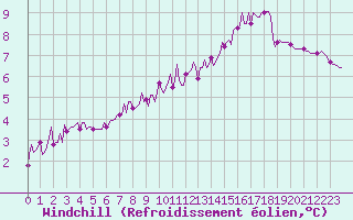 Courbe du refroidissement olien pour Auffargis (78)