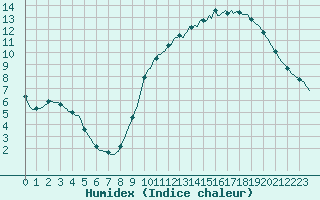 Courbe de l'humidex pour Sainte-Ouenne (79)