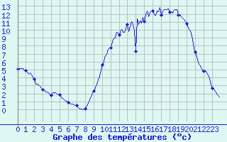 Courbe de tempratures pour Saint-Mdard-d