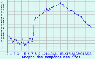 Courbe de tempratures pour Estoher (66)
