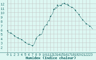 Courbe de l'humidex pour Anse (69)